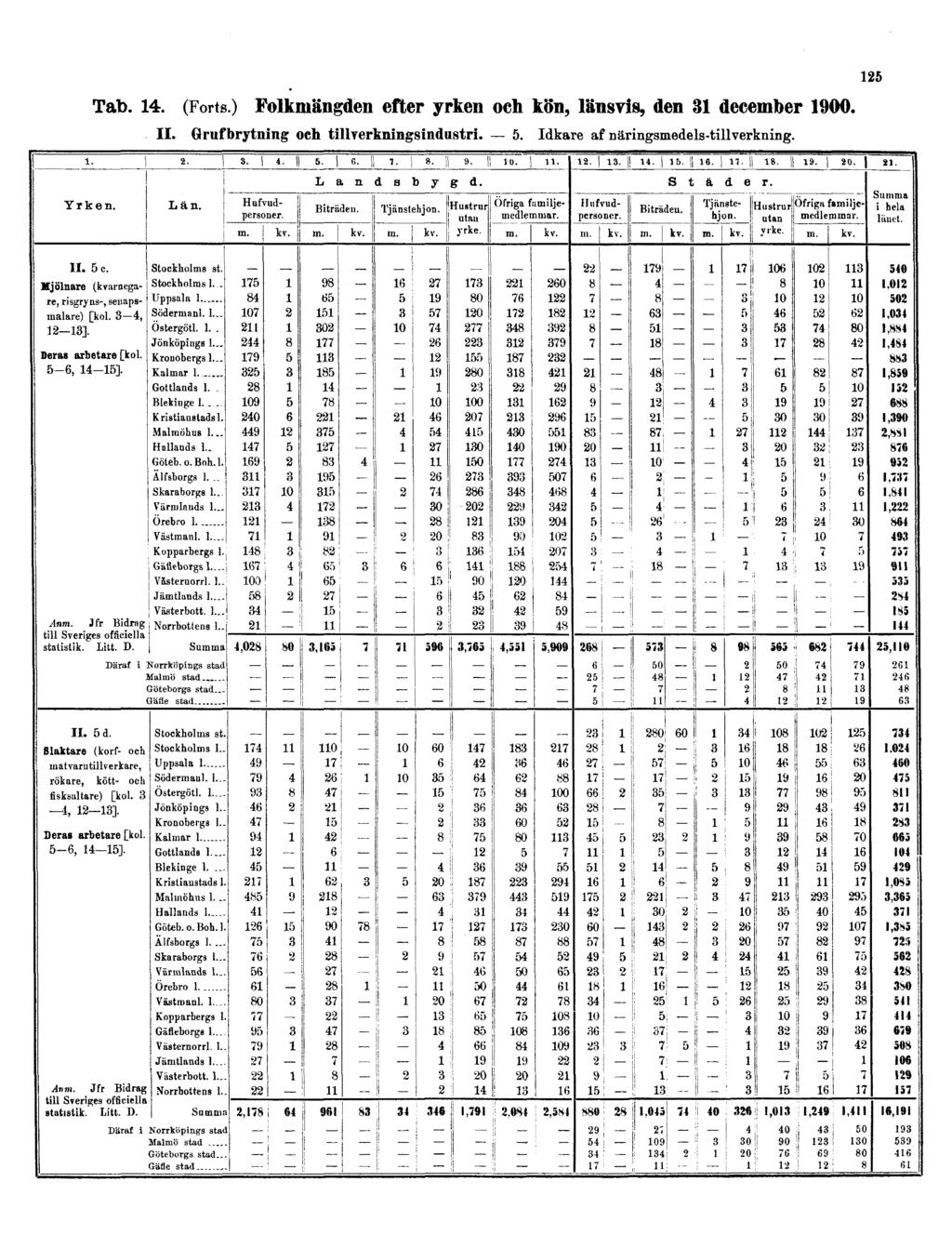 125 Tab. 14. (Forts.) Folkmängden efter yrken och kön, länsvis, den 31 december 1900.
