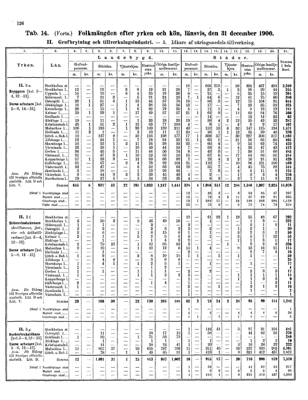 126 Tab. 14. (Forts.) Folkmängden efter yrken och kön, länsvis, den 31 december 1900.