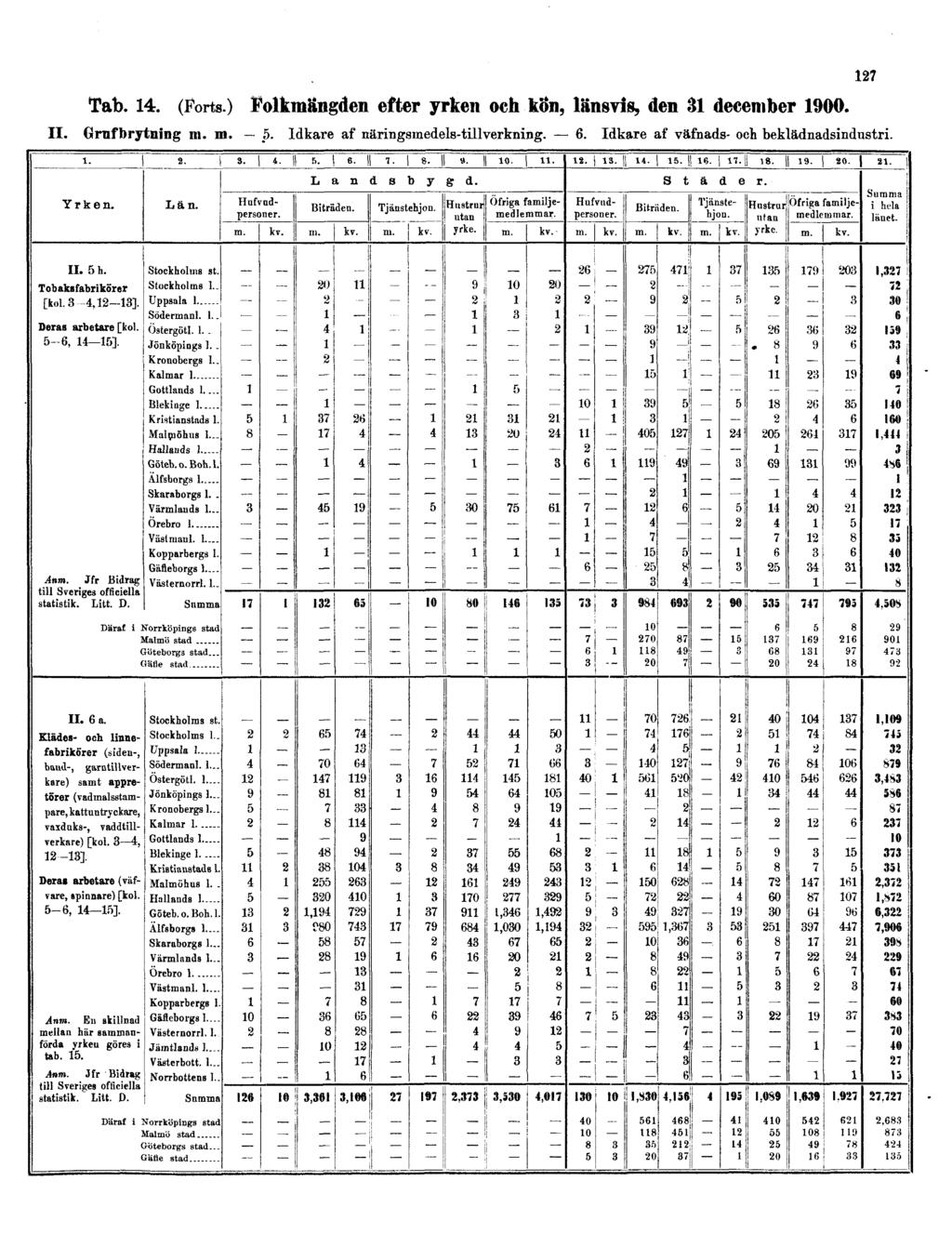 II. 127 Tab. 14. (Forts.) Folkmängden efter yrken och kon, länsvis, den 31 december 1900.