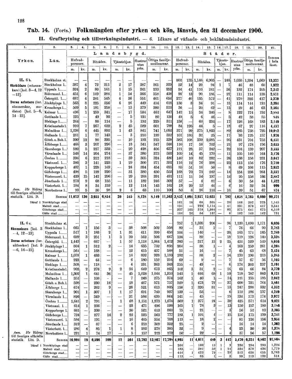128 Tab. 14. (Forts.) Folkmängden efter yrken och kön, länsyls, den 31 december 1900.