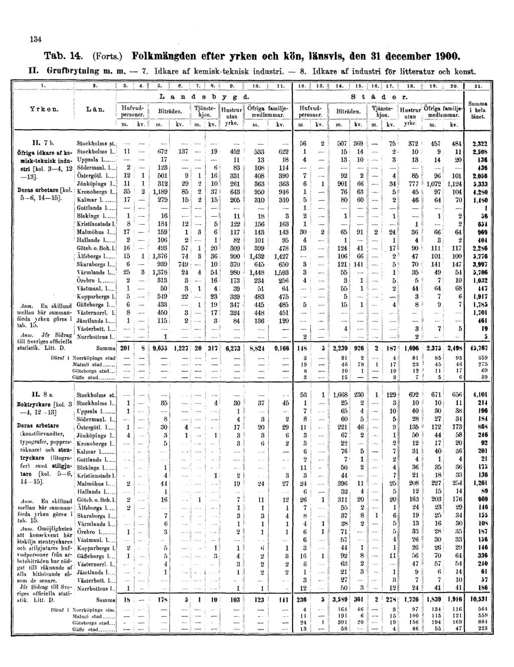 134 Tab. 14. (Forts.) Folkmängden efter yrken och kön, länsvis, den 31 december 1900. II.