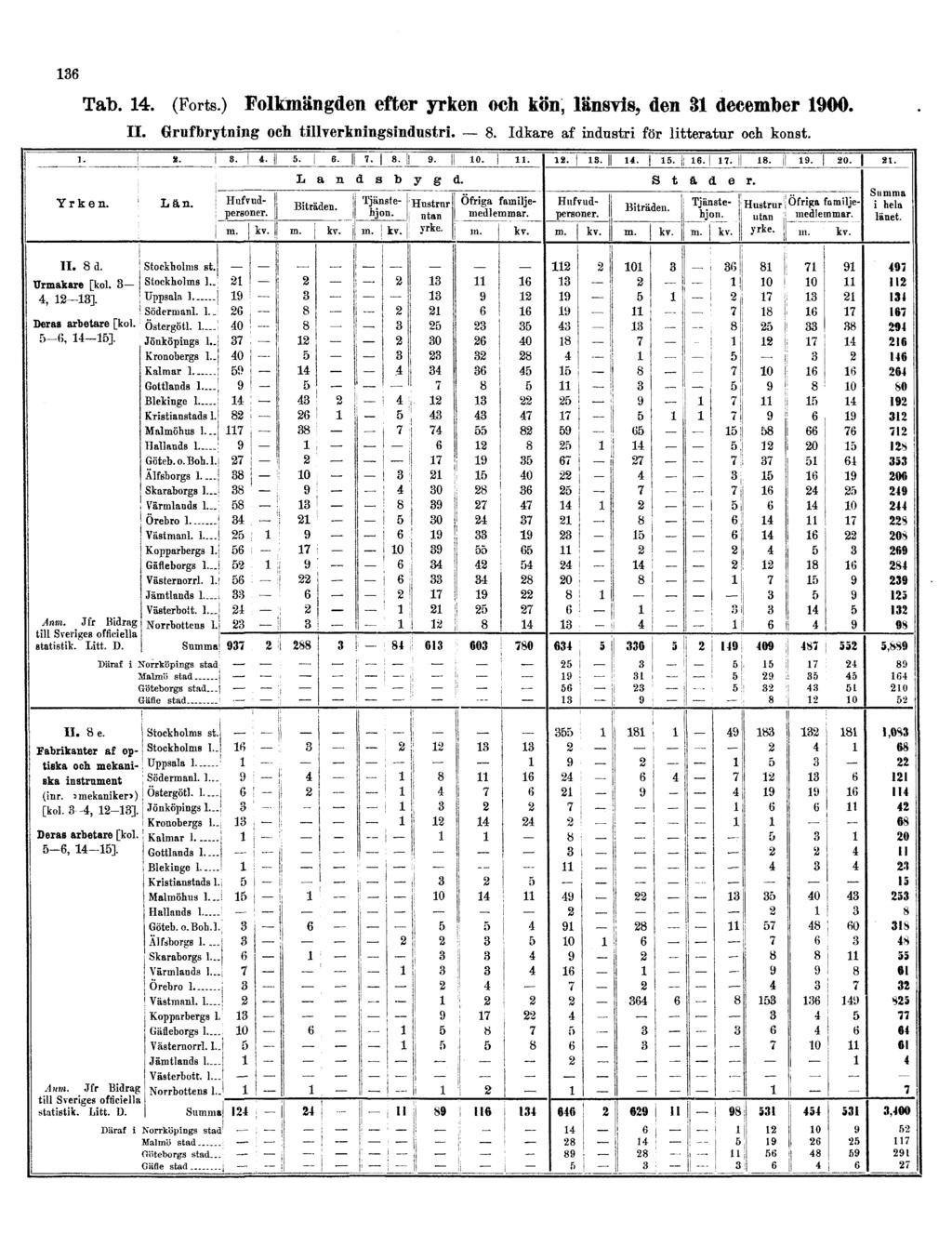 136 Tab. 14. (Forts.) Folkmängden efter yrken och kön, länsvis, den 31 december 1900. II.