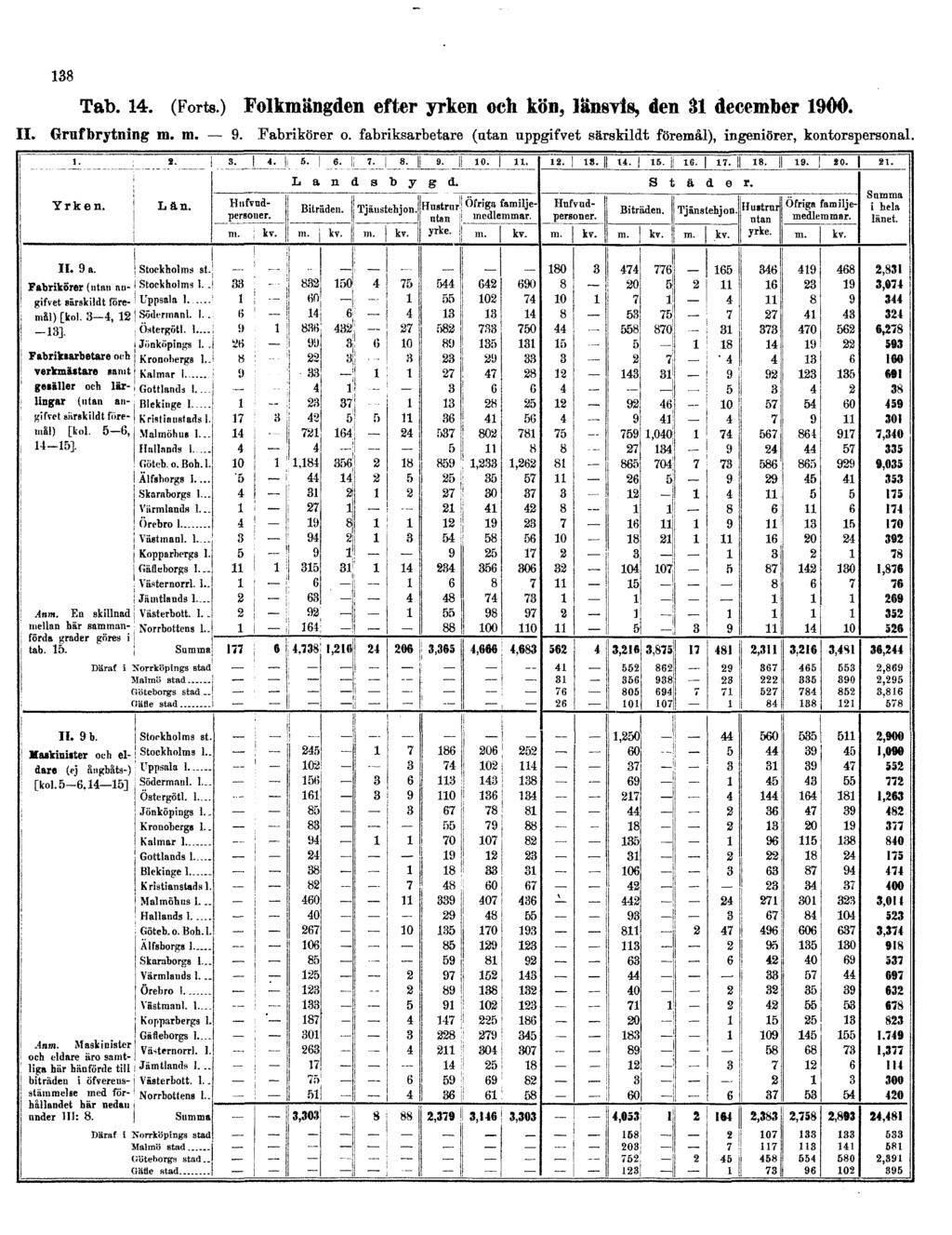 138 Tab. 14. (Forts.) Folkmängden efter yrken oeh kön, länsvis, den 31 december 1900. II.