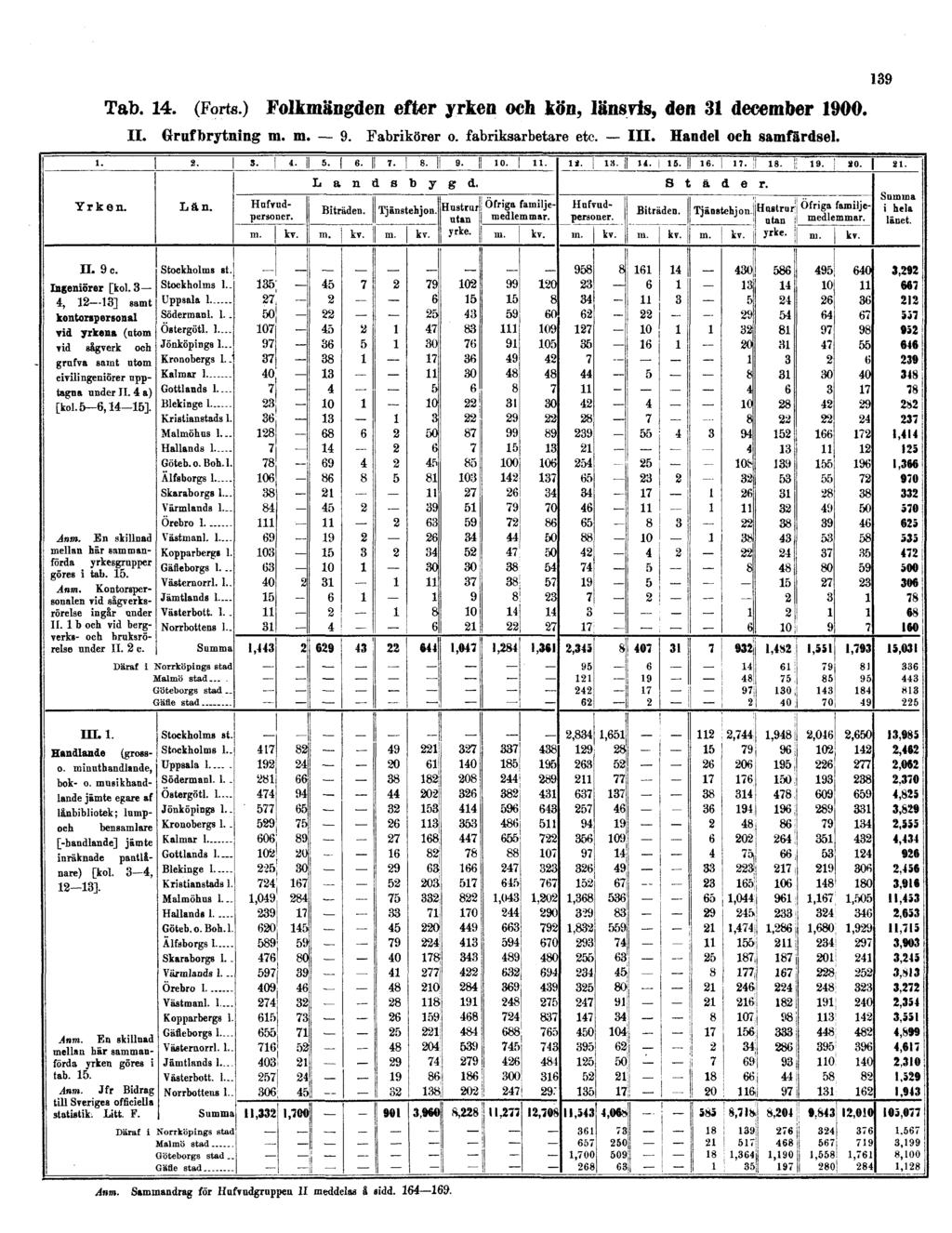 139 Tab. 14. (Forts.) Folkmängden efter yrken och kön, länsris, den 31 december 1900.