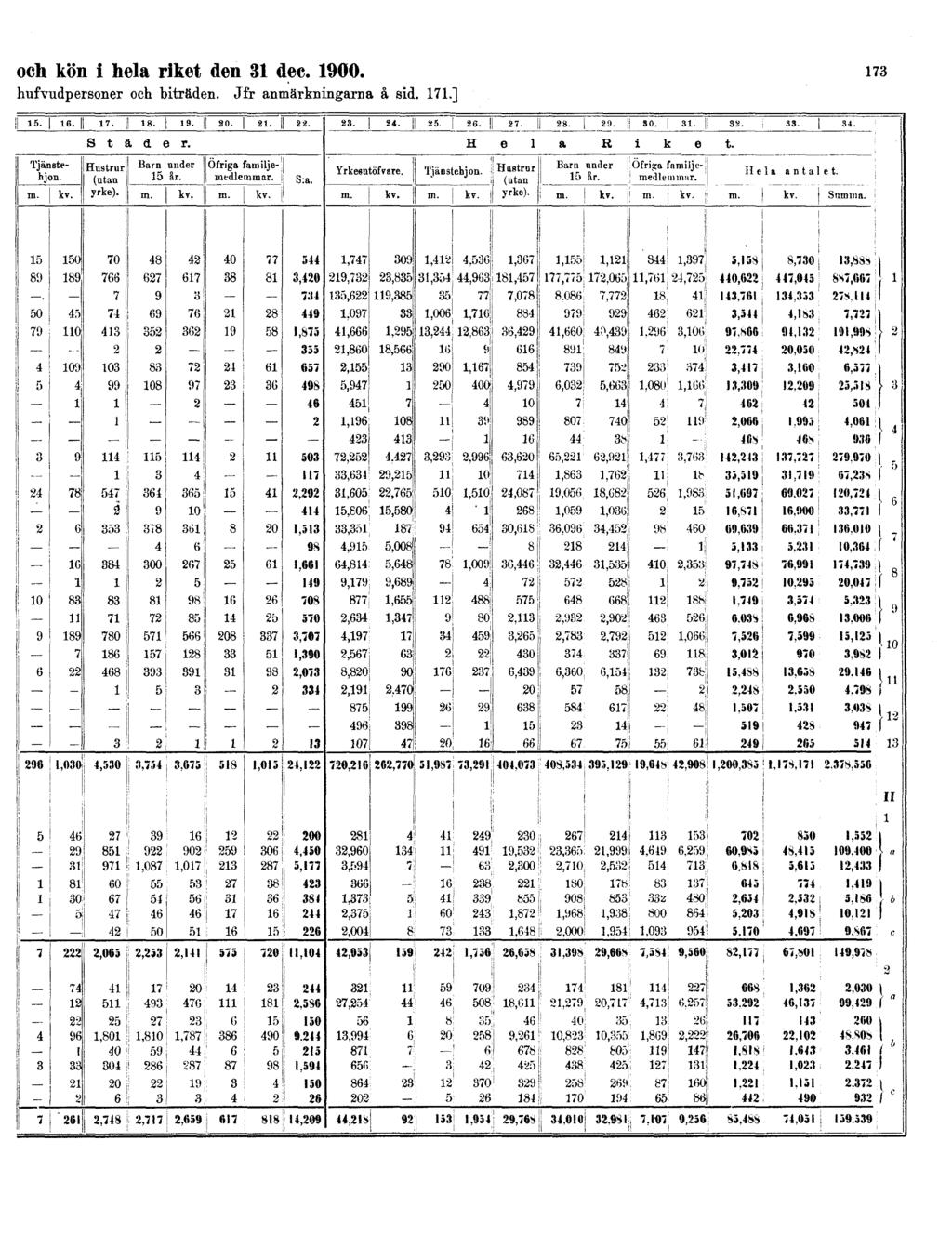 och kön i hela riket den 31 dec. 1900.