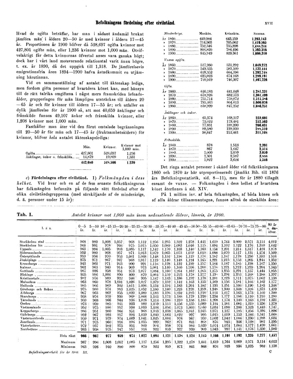 Befolkningens fördelning efter civilstånd. XVII Hvad de ogifta beträffar, har man i sådant ändamål brukat jämföra män i åldern 20 50 år med kvinnor i åldern 17 45 år.