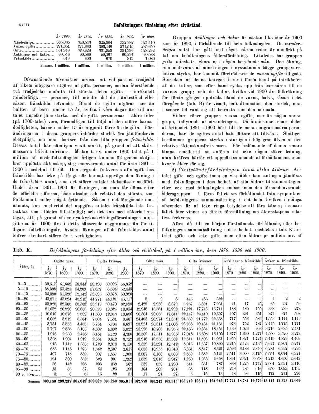 XVIII Befolkningens fördelning efter civilstånd.