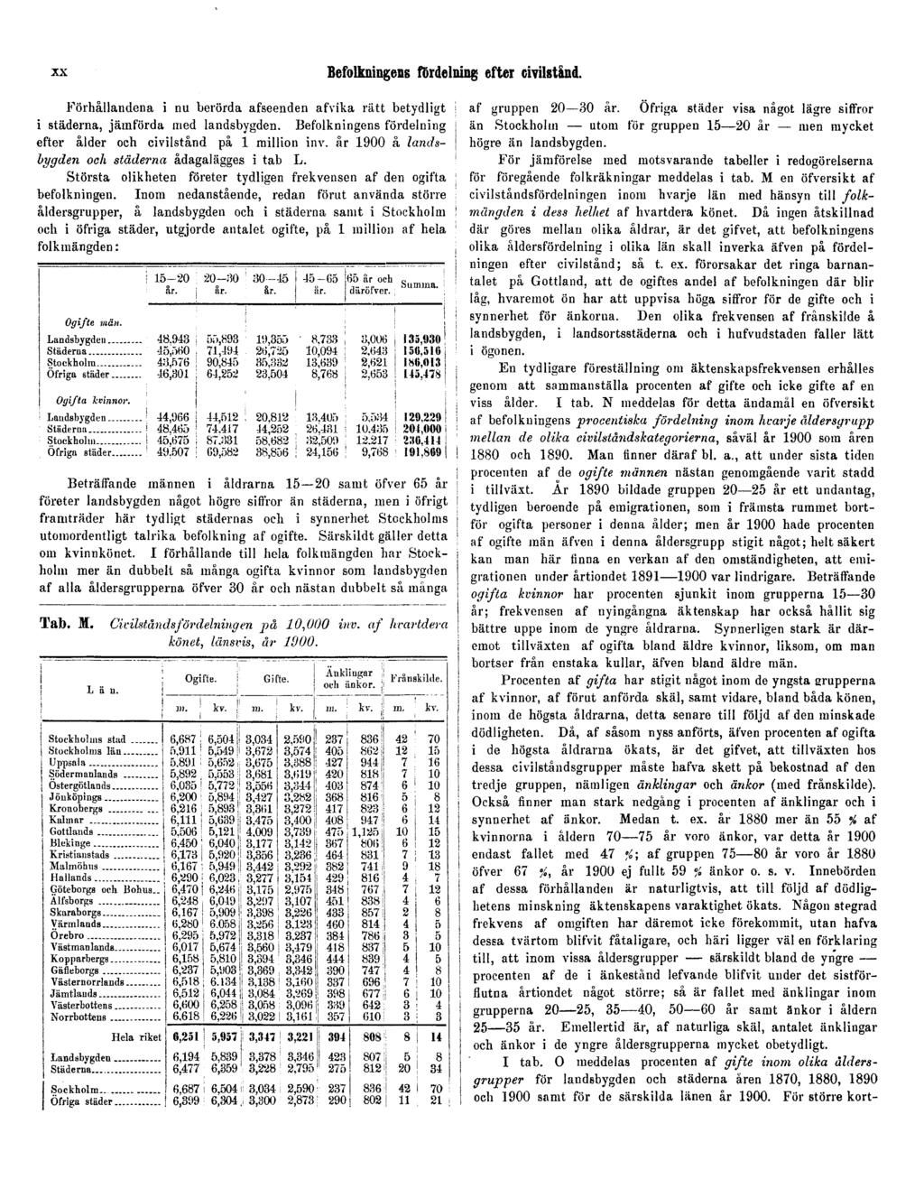 XX Befolkningens fördelning efter civilstånd. Förhållandena i nu berörda afseenden afvika rätt betydligt i städerna, jämförda med landsbygden.