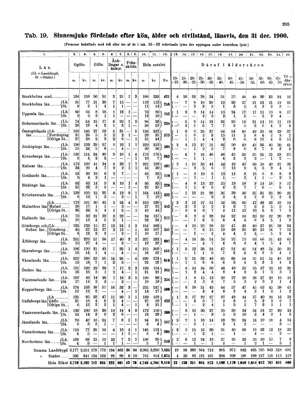 Tab. 19. Sinnessjuke fördelade efter kön, ålder och civilstånd, länsvis, den 31 dec. 1900.