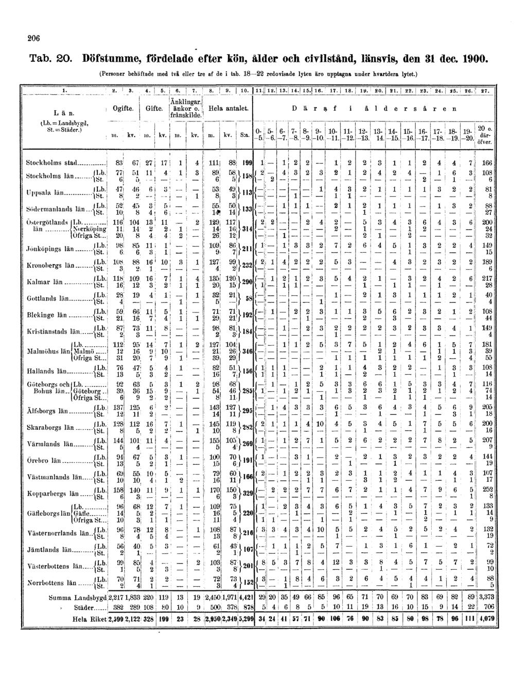 206 Tab. 20. Döfstumme, fördelade efter kön, ålder och civilstånd, länsvis, den 31 dec. 1900.