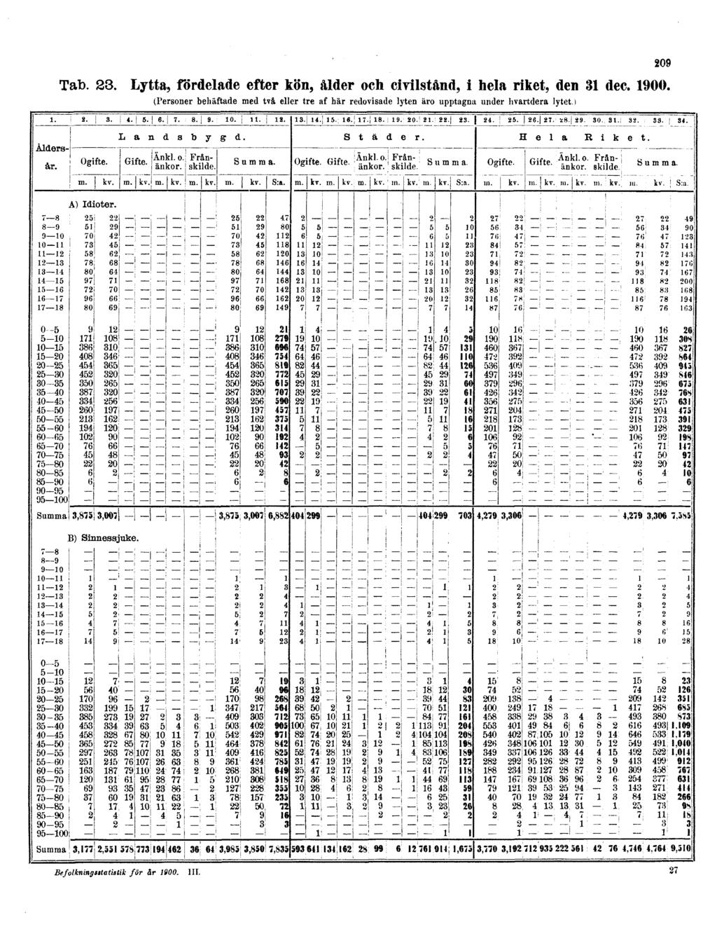 209 Tab. 23. Lytta, fördelade efter kön, ålder och civilstånd, i hela riket, den 31 dec. 1900.
