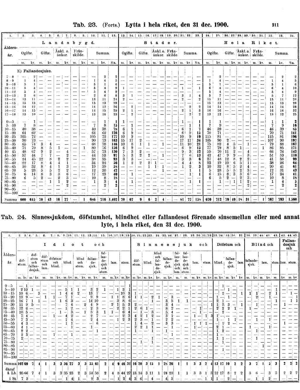 Tab. 23. (Forts.) Lytta i hela riket, den 31 dec. 1900. 211 Tab. 24.