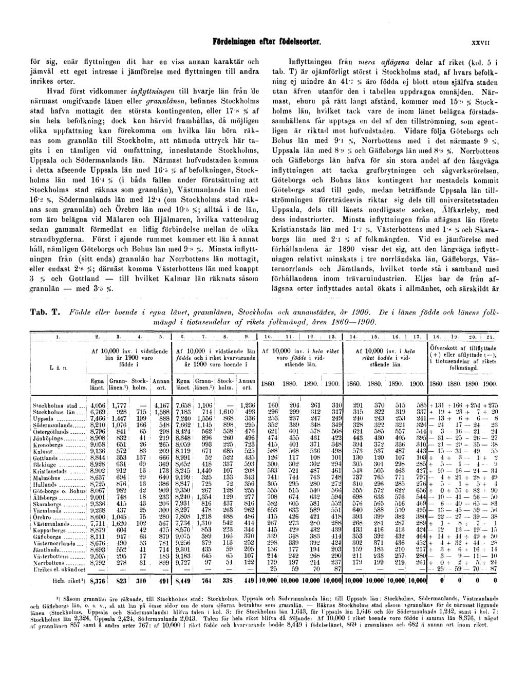 Fördelningen efter födelseorter. XXVII för sig, enär flyttningen dit har en viss annan karaktär och jämväl ett eget intresse i jämförelse med flyttningen till andra inrikes orter.