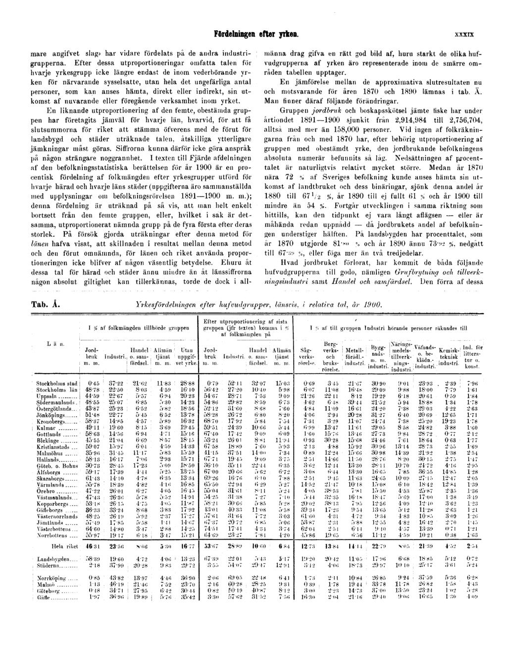 Fördelningen efter yrken. XXXIX mare angifvet slag» har vidare fördelats på de andra industrigrupperna.