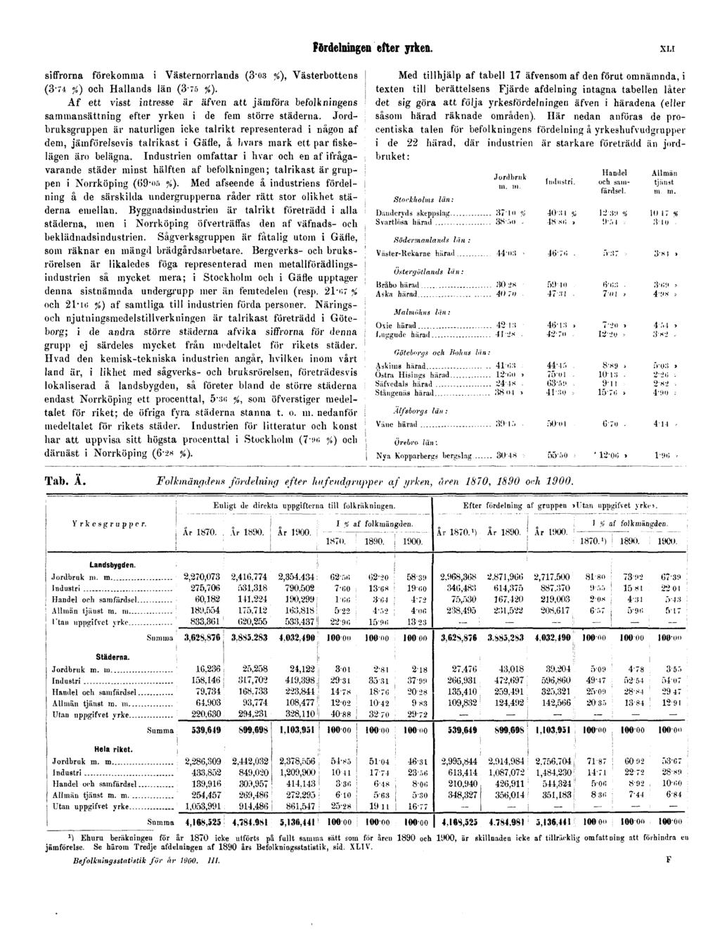 Fördelningen efter yrken. XLI siffrorna förekomma i Västernorrlands (3-03 %), Västerbottens (3 74 %) och Hallands län (3 75 %).