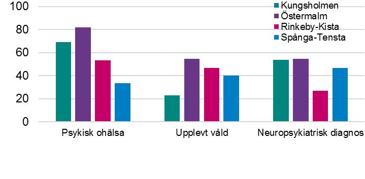 Bilaga Ungdomar med kriminellt beteende och missbruksproblem 35 (37) Köns- och åldersfördelning Kungsholmen Östermalm % (n=13) (n=11) Rinkeby- Kista (n=15) Spånga- Tensta