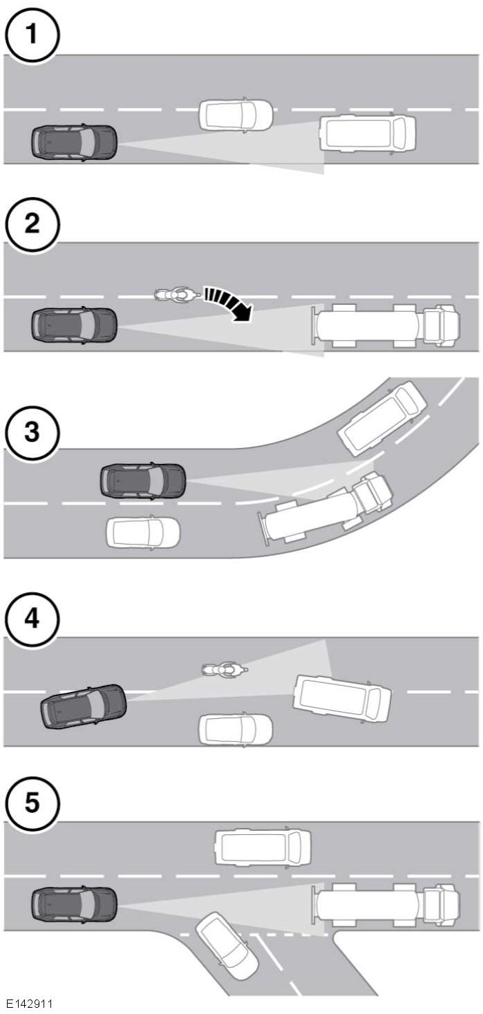 L Adaptiv farthållare AVKÄNNINGSPROBLEM Avkänningsproblem kan inträffa: 1. Vid körning snett bakom framförvarande fordon. 2. När ett fordon kör in i samma fil som fordonet befinner sig i.