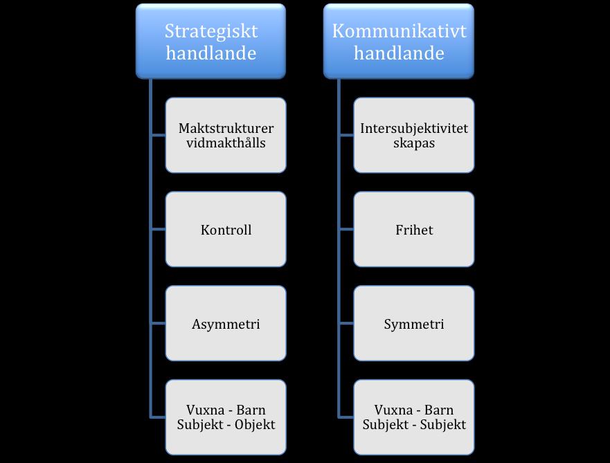 Figur 1. visar förhållandet mellan begreppen inom Habermas teori. Genom strategiskt handlande vidmakthålls maktstrukturer med hjälp av kontroll.