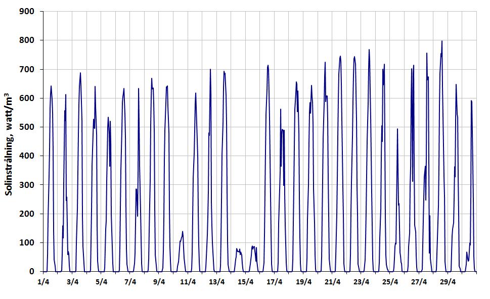 Nederbörd - dygnsvärden april 2015 Solinstrålning -