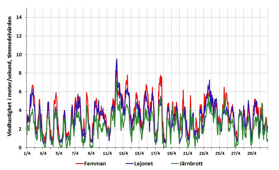 Vindhastighet - timmedelvärden april 2015 Vindriktning - timmedelvärden april 2015 Siffrorna representerar procent av tiden under månaden som