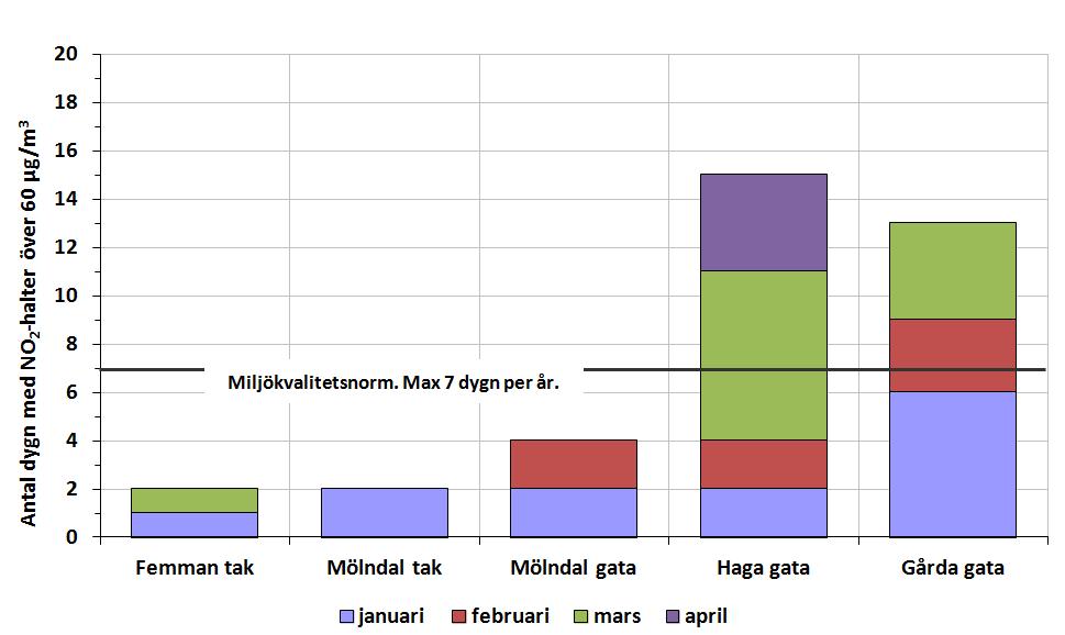 Kvävedioxid i Göteborgsområdet 2015, dygnsvärden över miljökvalitetsnormen på 60 µg/m 3 Miljökvalitetsnormen för dygnsmedelvärden av NO 2 är den norm som är svårast att klara i Göteborg.