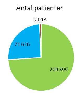 De två stora regionerna, Skåne och VGR, dominerar och utgör nästa halva underlaget (46,4% av slutenvårdkontakterna och