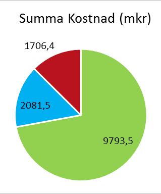 3 Kostnader inom de olika verksamhetsområdena Diagram 1 Antal patienter, totalkostnad (SV+ÖV) samt kostnad per patient,