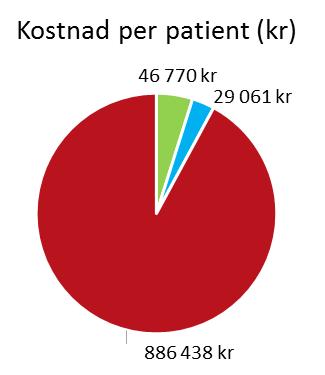 Kostnad (mkr) 9 793,5 2 81,5 1 76,4 Kostnad per patient 46 77 kr 29 61 kr 886 438 kr Rättspsykiatrin har,7% av de