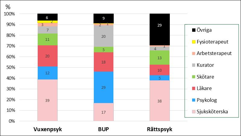 2.4 Andel av olika yrkesgrupper i öppenvård per verksamhetsområde Diagram 2 Andel öppenvårdskontakter per yrkeskategorier, vuxenpsykiatri, BUP och rättspsykiatri Inom vuxenpsykiatrin sker de
