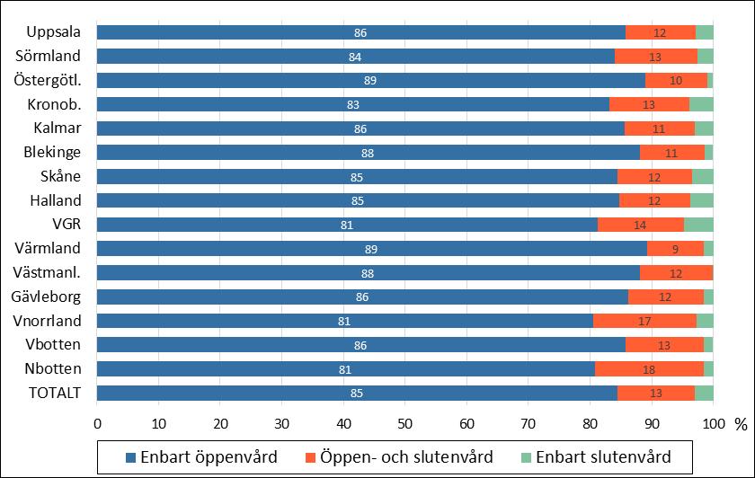 Lägsta kostnaden per patient inom vuxenpsykiatrin redovisar Östergötland (29,5 tkr) medan Kronoberg ligger högst med närmare 63 tkr per patient.