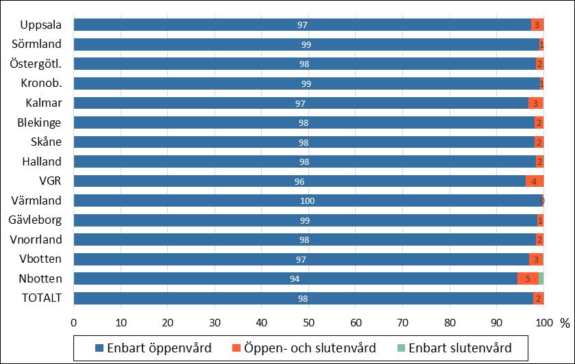 Högsta kostnaden per patient redovisar Kronoberg (47 tkr) medan Skåne ligger betydligt lägre (21 tkr).