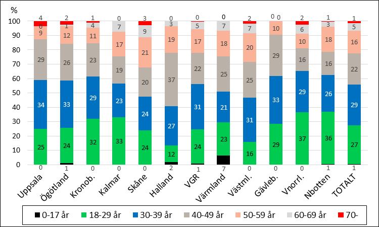 5.7 Åldersfördelning Diagram 16 Andel patienter som vårdats i sluten och/eller öppenvård per åldersgrupp - rättspsykiatri Värmland har en hög andel av patienter under 18 år jämfört med övriga