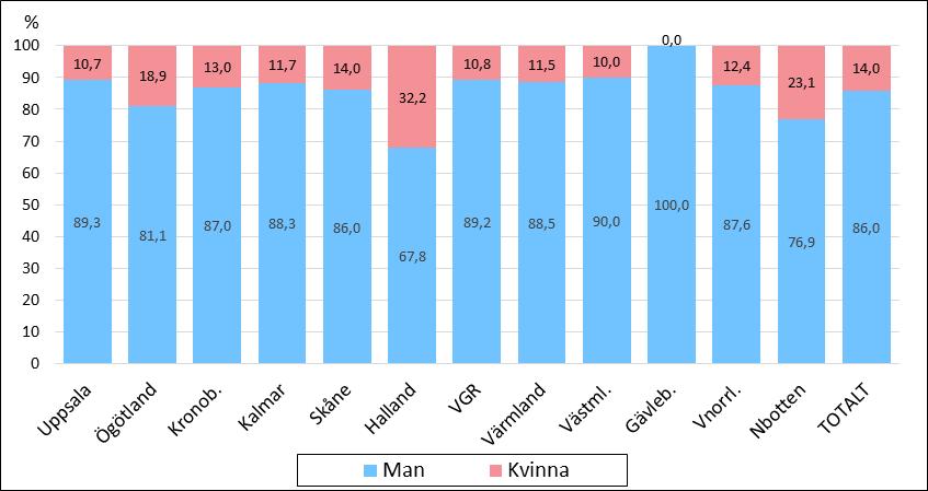 Skåne och Västmanland har högre andel äldre patienter (5 år och äldre) än övriga landsting (32 resp. 28%). I Gävleborg är bara 1% av patienterna över 5 år.