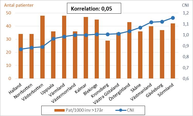 landsting/regioner med ett högt CNI och deras konsumtion av psykiatrisk vård.