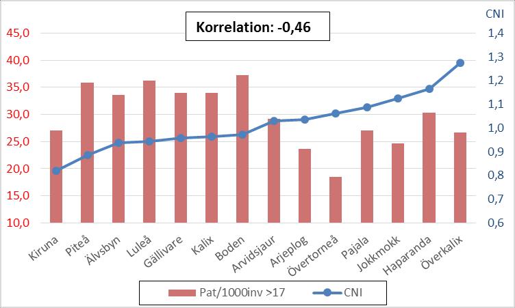 6.4 CNI per kommun och landsting/region 6.4.1 Samtliga kommuner Diagram 21 CNI per 5 topp/botten kommuner i riket (referensvärde CNI = Riket) Grafen visar de 5 kommuner med högst CNI och de 5 kommuner med lägst CNI.