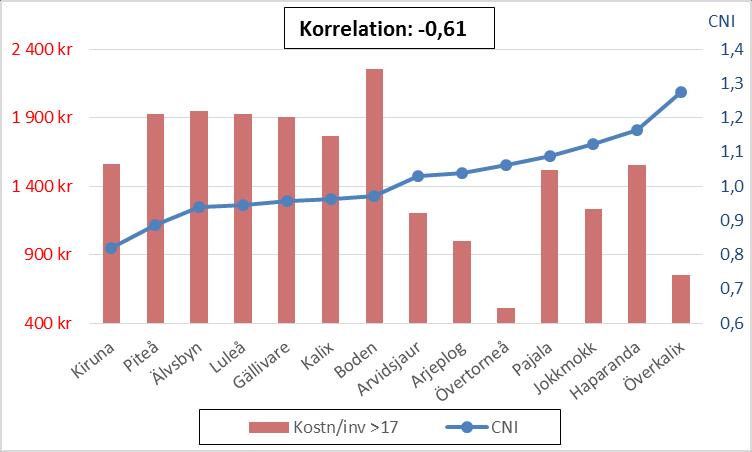 I Norrbotten finns ett hyfsat starkt negativt samband mellan både