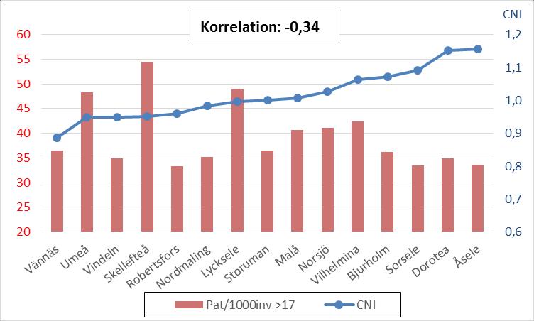 6.4.3 Västerbotten Diagram 24 CNI och patienter per 1 invånare (referensvärde CNI = Västerbotten)