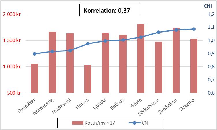 6.4.5 Gävleborg Diagram 28 CNI och patienter per 1 invånare (referensvärde CNI = Gävleborg) Diagram 29 CNI och kostnad per invånare >17år (referensvärde CNI = Gävleborg)