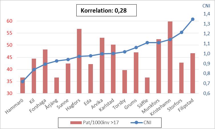 6.4.6 Värmland Diagram 3 CNI och patienter per 1 invånare (referensvärde CNI = Värmland)