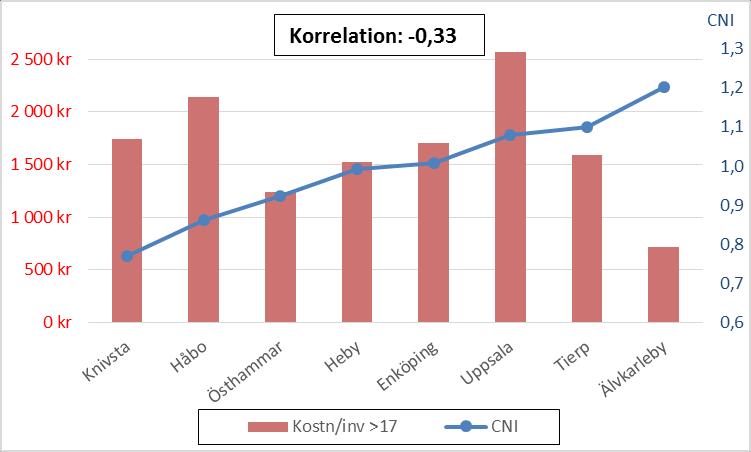 6.4.7 Uppsala Diagram 32 CNI och patienter per 1 invånare (referensvärde CNI = Uppsala) Diagram 33 CNI och kostnad per invånare >17år (referensvärde CNI = Uppsala) Här råder en svag negativ