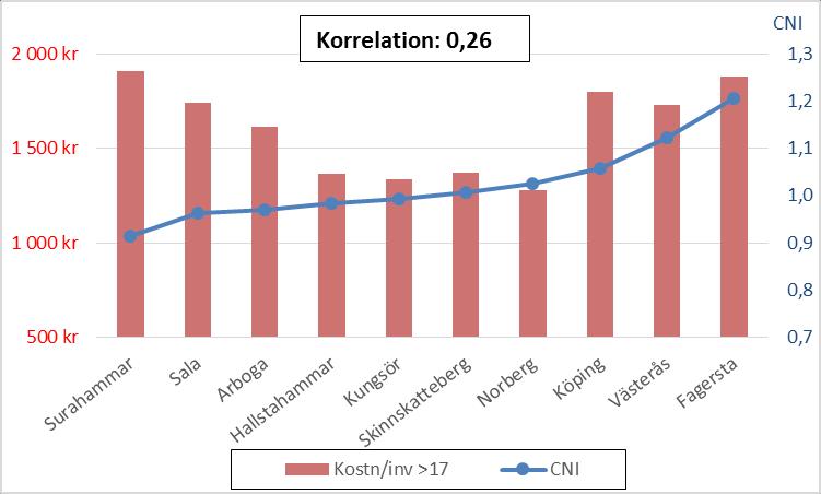 Västmanland) Det finns en svag positiv korrelation mellan CNI och prevalens/kostnad.