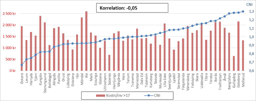 prevalens/kostnader. Man ser några kommuner som mer avviker från CNI.