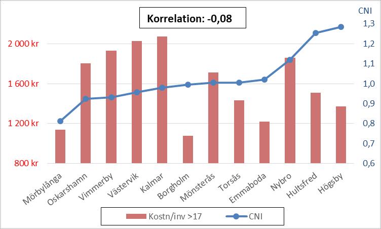 korrelation mellan CNI och prevalens/kostnader. Man ser några kommuner som tydligt avviker från CNI, bl.a. Oskarshamn (+), Vimmerby (+), Västervik (+), Kalmar (+), Borgholm (-), Emmaboda (-) och Högsby (-).