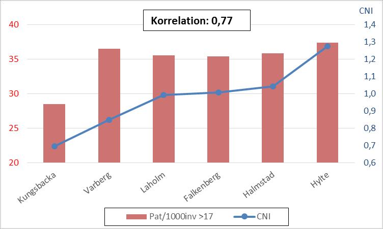 6.4.13 Halland Diagram 44 CNI och patienter per 1 invånare (referensvärde CNI = Halland) Diagram 45 CNI och kostnad per invånare >17år (referensvärde CNI = Halland) Här finns ett starkt