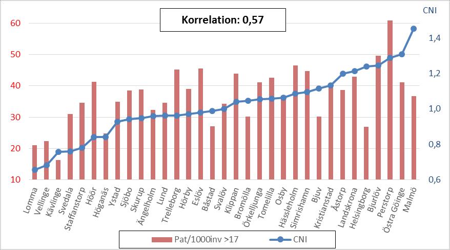 6.4.16 Skåne Diagram 5 CNI och patienter per 1 invånare (referensvärde CNI = Skåne) Diagram 51 CNI och kostnad per invånare >17år (referensvärde CNI = Skåne) I Skåne finns ett rätt starkt samband