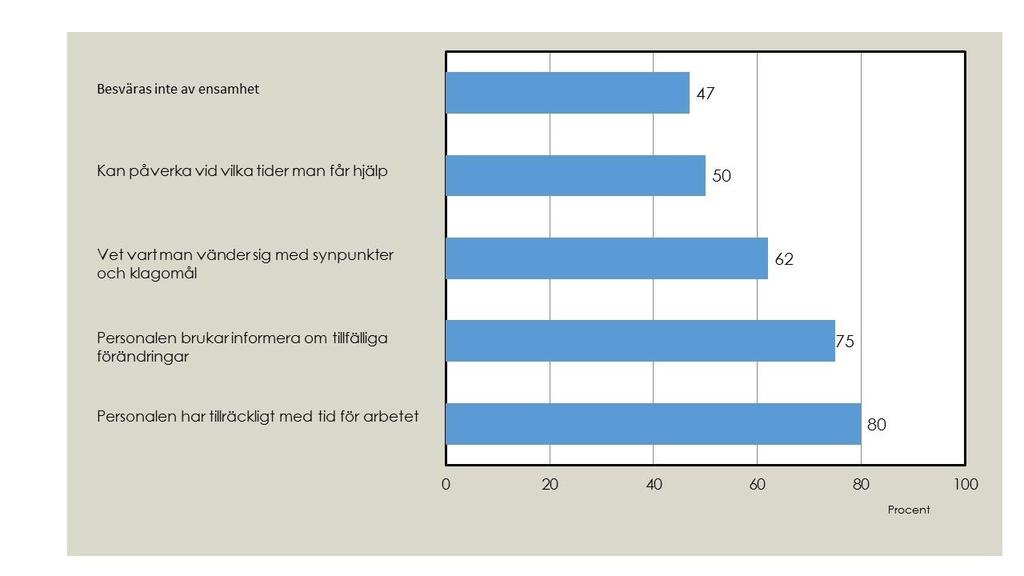 Resultaten är överlag mycket bra. Nedan presenteras de fem frågor där andelen positiva svar varit högst för hemtjänsten respektive särskilt boende.