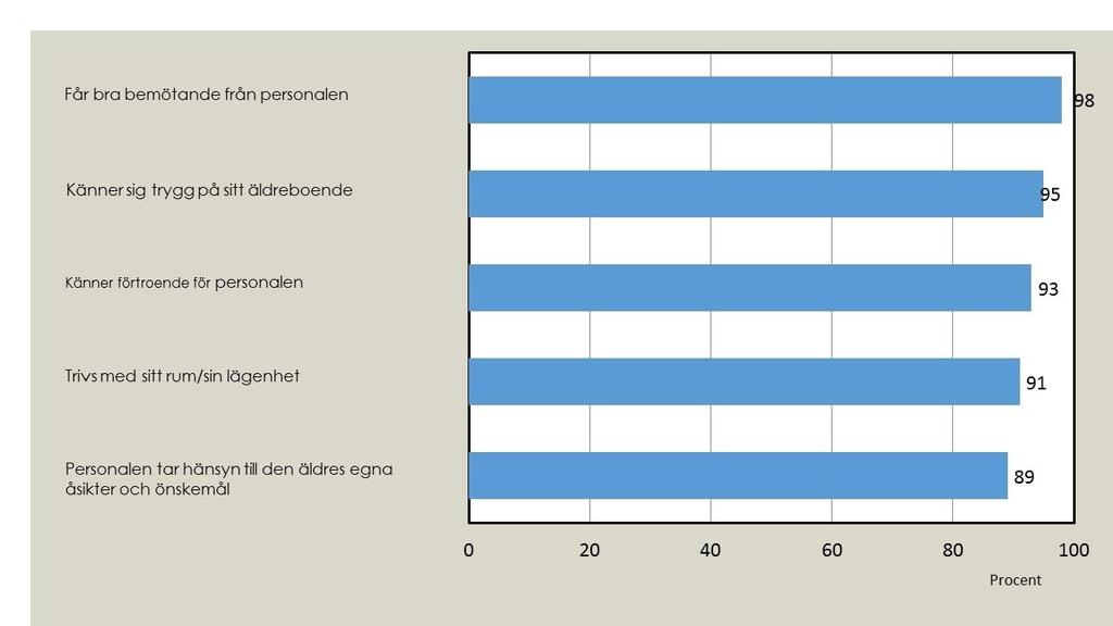 Särskilt boende Även för särskilt boende är kommuninvånaren väldigt nöjd och anger högt förtroende för personalen vad gäller viktiga aspekter så som bemötande och