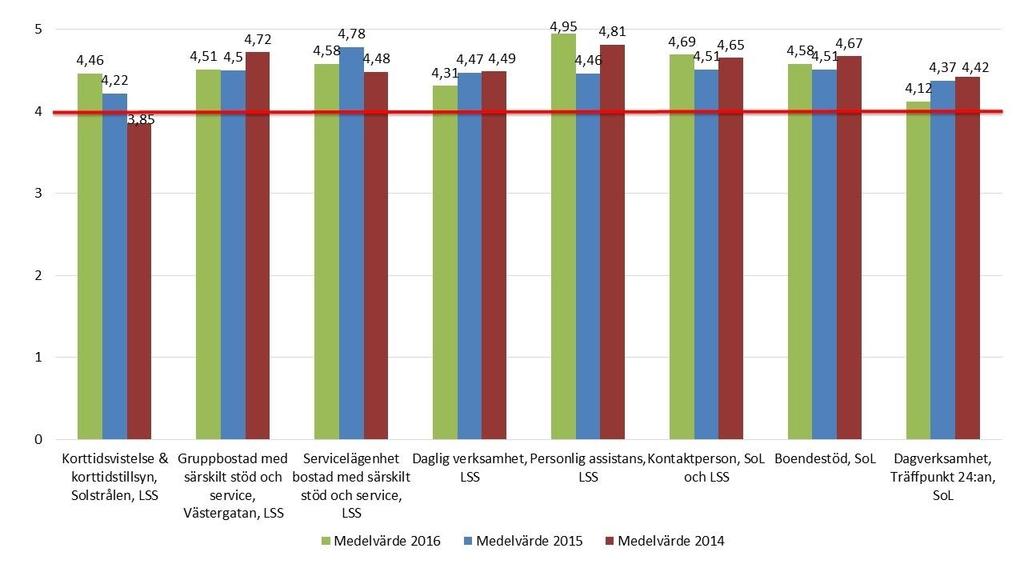 Lokala undersökningar Inom handikapp- och psykiatriomsorgen görs en egen enkätundersökning varje år. Enkäten skickas ut till alla med insats inom verksamheten.
