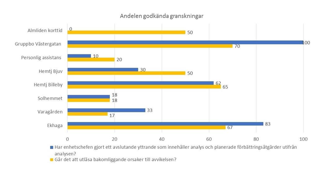 Dokumentation av avvikelsehanteringen granskningen Granskningen av dokumentation inom SoL och LSS avvikelser gjordes för första gången 2016.