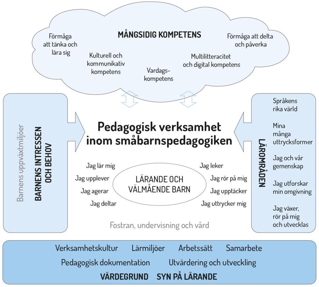 4. Planering och genomförande av den pedagogiska verksamheten inom småbarnspedagogiken 4.1.